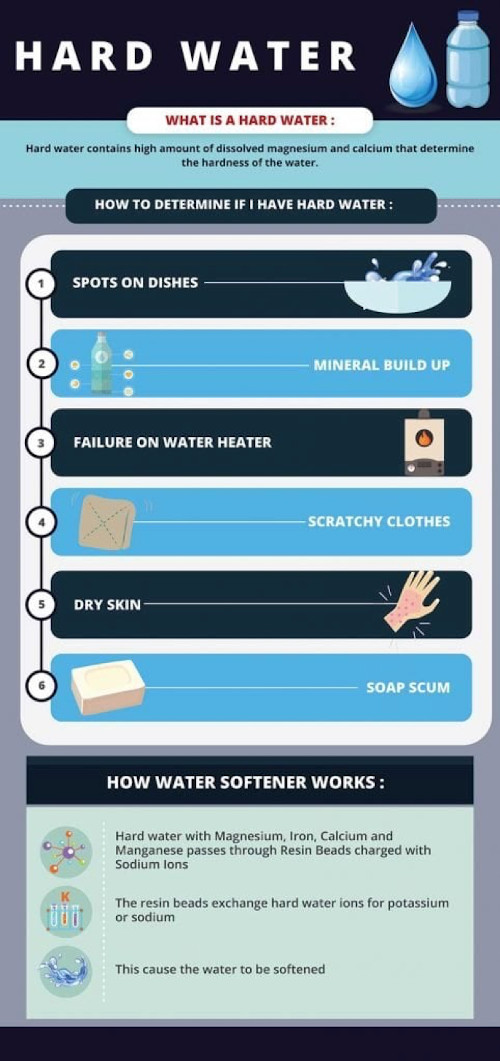 Hard water infographic